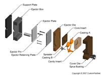 钣金加工相关工艺-压铸工艺知识的详细介绍-中山开云体育官方网站-开云app(中国)一站式服务平台-开云体育官方网站-开云app(中国)一站式服务平台